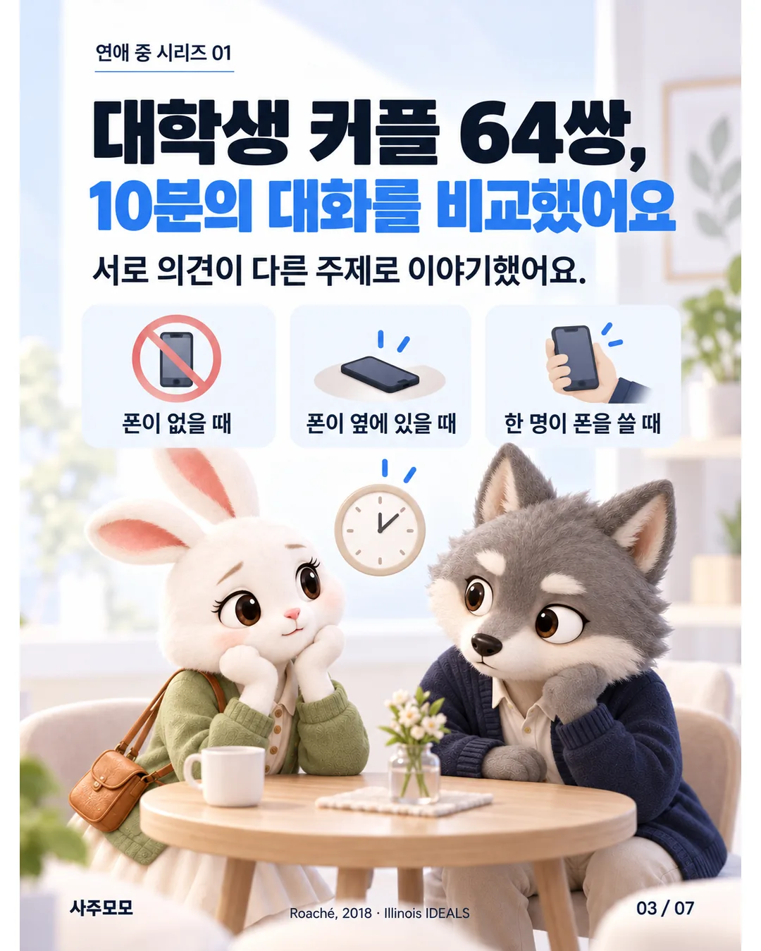 3/7 대학생 커플 64쌍이 의견이 다른 주제로 10분 동안 대화한 실험. 폰이 없는 조건, 옆에 있는 조건, 한 명이 사용하는 조건을 비교했다.