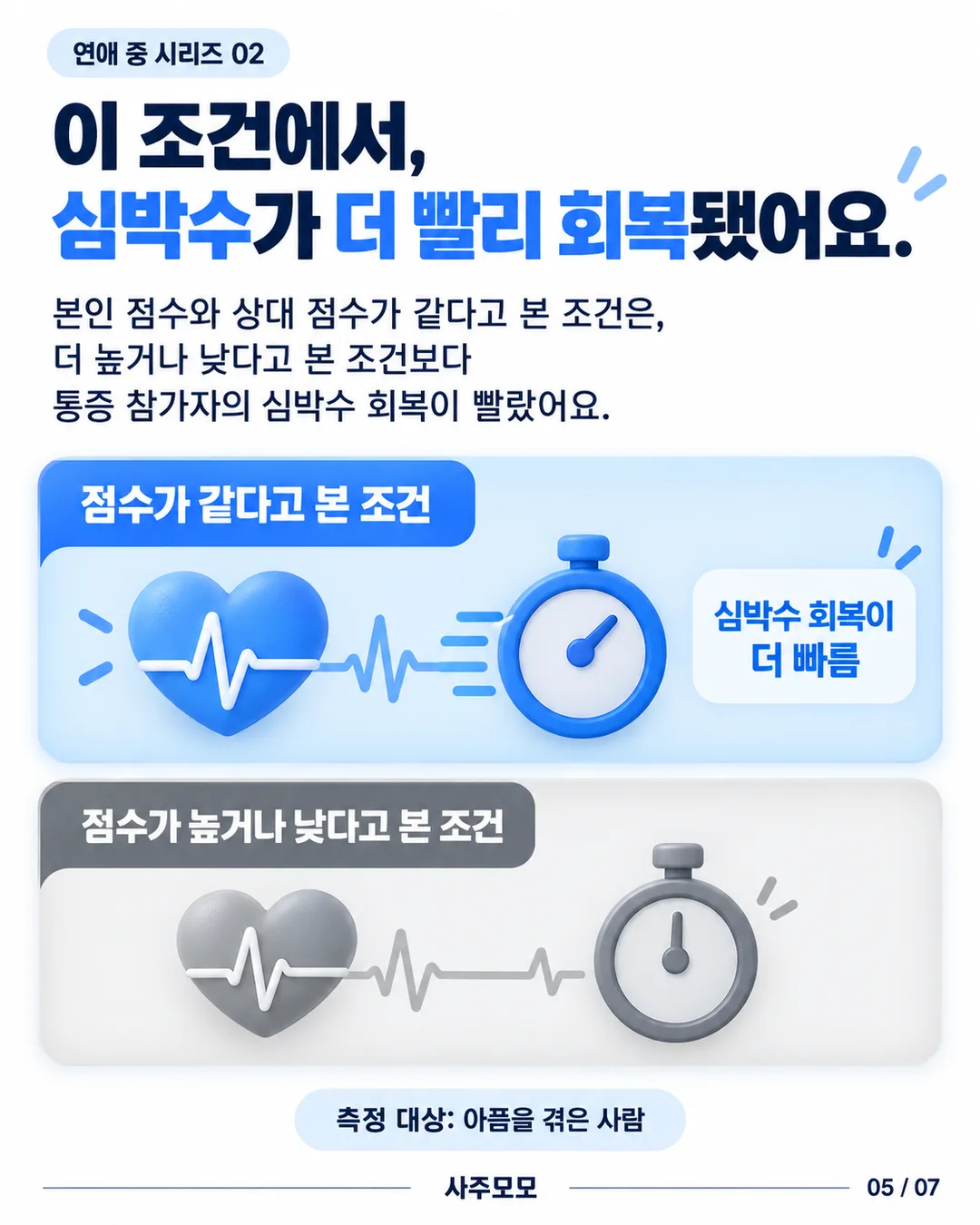 파란색과 회색의 도식으로 점수가 같다고 본 조건과 높거나 낮다고 본 조건을 비교한다. 같은 점수라고 본 조건에서 통증 참가자의 심박수 회복이 더 빨랐다고 설명한다. 측정 대상은 아픔을 겪은 사람이다.