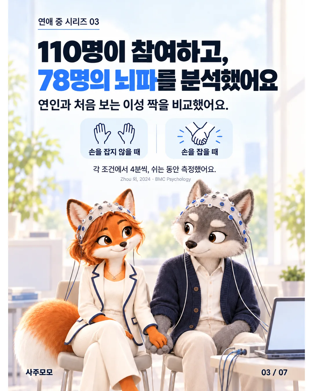 3/7 연구. 110명이 참여했고 78명의 유효 뇌파 자료를 분석했다. 연인과 낯선 이성 짝이 손을 잡지 않는 조건과 잡는 조건에서 각 4분간 쉬며 뇌파를 측정했다.
