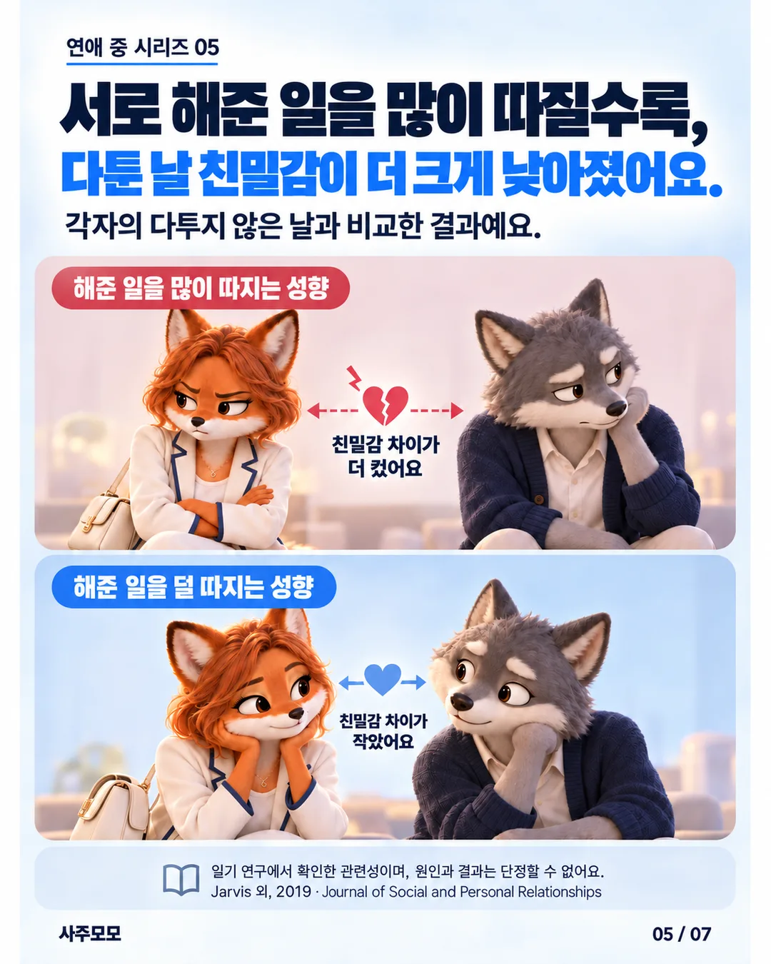 5/7 연구 결과 도식. 주고받은 것을 많이 따지는 사람에게서는 다투지 않은 날과 다툰 날 사이의 친밀감 차이가 더 컸고, 덜 따지는 사람에게서는 그 차이가 작았다고 설명한다. 숫자로 측정한 그래프는 아니며, 일기 연구의 관련성으로 원인과 결과는 단정할 수 없다고 표시한다.
